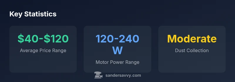 Infographic showing budget sander price range, power, and dust collection