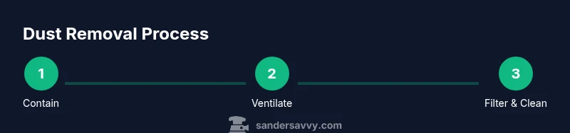 Three-step infographic showing containment, ventilation, and filtration for dust removal