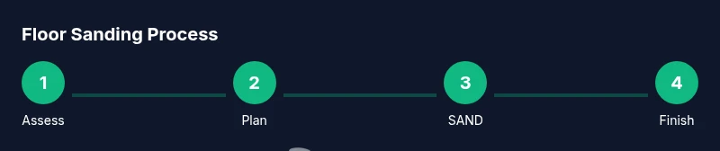 Infographic showing a floor sanding process from assessment to finish