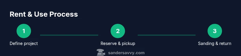 Process diagram showing renting and using an orbital sander