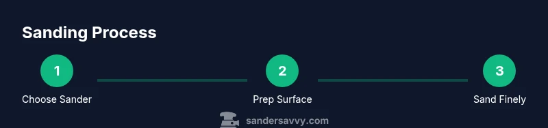 Process flow showing sanding steps