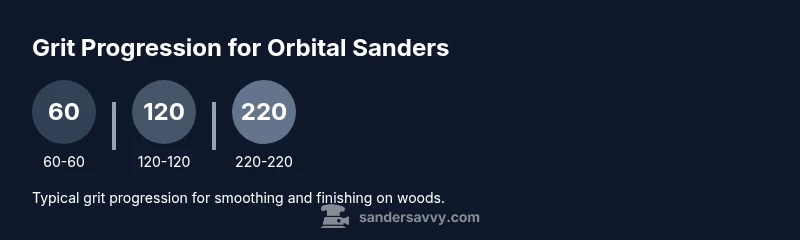 Infographic showing grit progression for orbital sanding