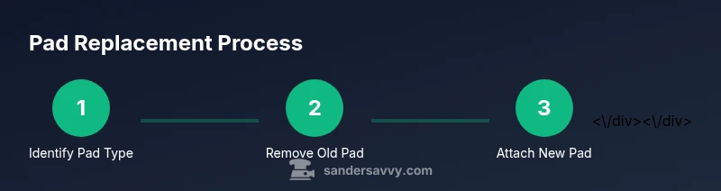 Process diagram showing steps to replace a 5-inch orbital sander pad