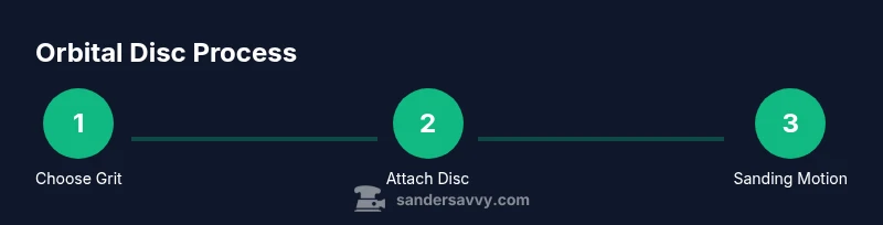 Process flow for using orbital sanding discs on wood surfaces